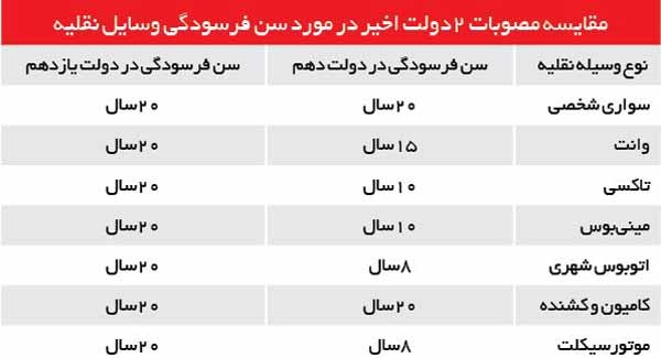 مصوبه دولت درباره سن خودروهای فرسوده