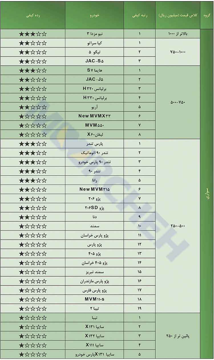 کارنامه کیفی خودروسازان 